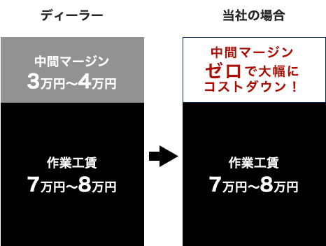 ディーラー当社の場合
